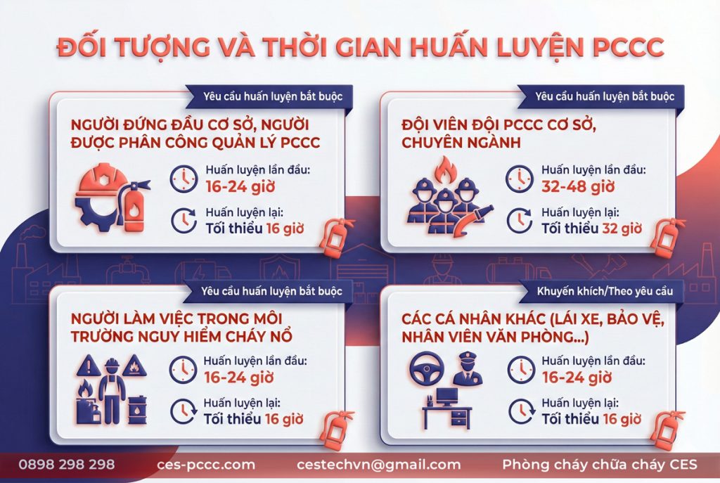 Pccc Check Dịch Vụ Huấn Luyện PCCC Cấp Chứng Chỉ: Nhanh - Chuẩn - Trọn Gói